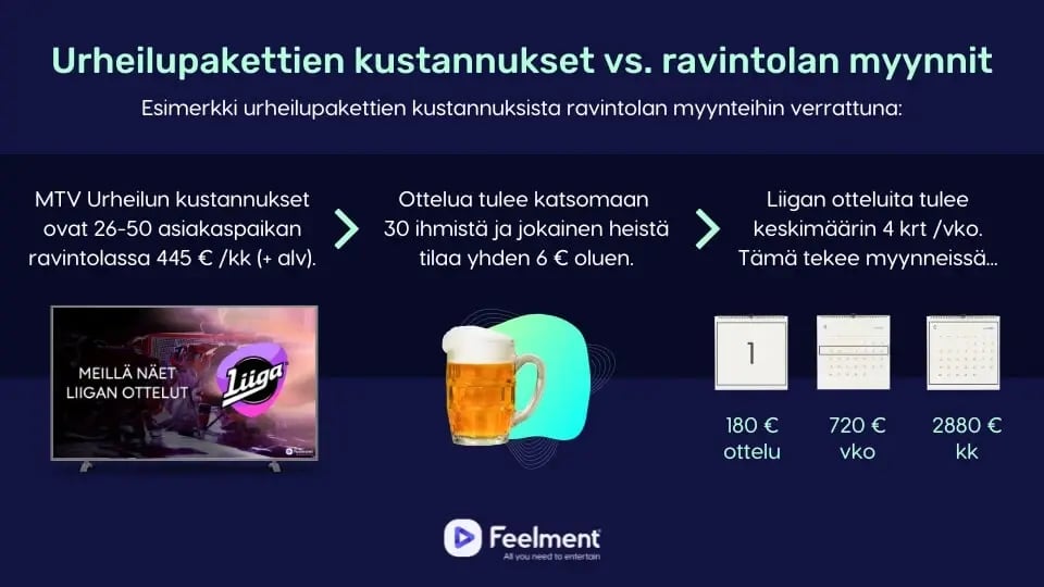 Kaavakuva urheilupakettien kustannuksista verrattuna ravintolan myynteihin. Kuvassa oleva informaatio tulee ilmi tekstissä ennen kuvaa.